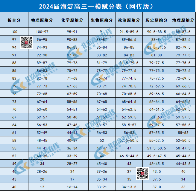 2024北京海淀高三一模赋分成绩对照表（网传版）
