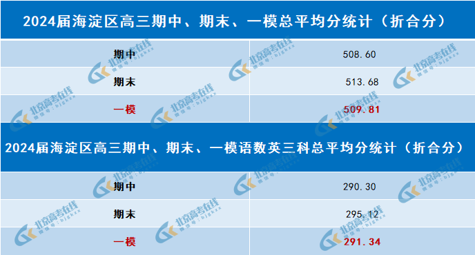 2024北京海淀区高三一模平均分对比分析