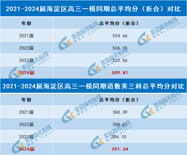 2024北京海淀区高三一模平均分对比分析