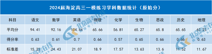 2024北京海淀区高三一模九大学科数据分析