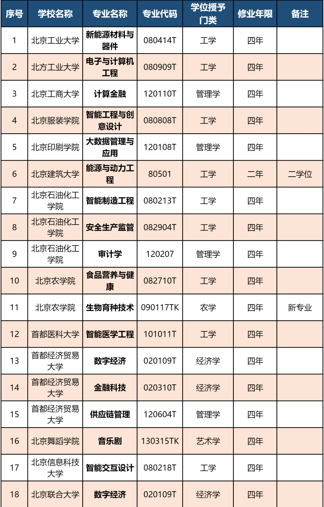 2024年北京市属高校28个专业完成备案和审批