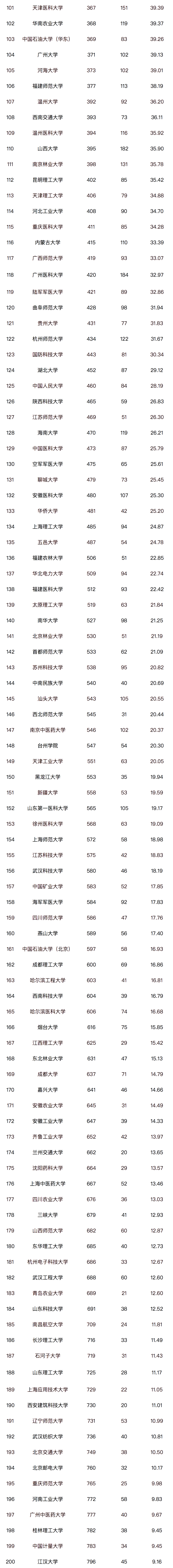 2024年5月最新的自然指数排名中国内地高校排名