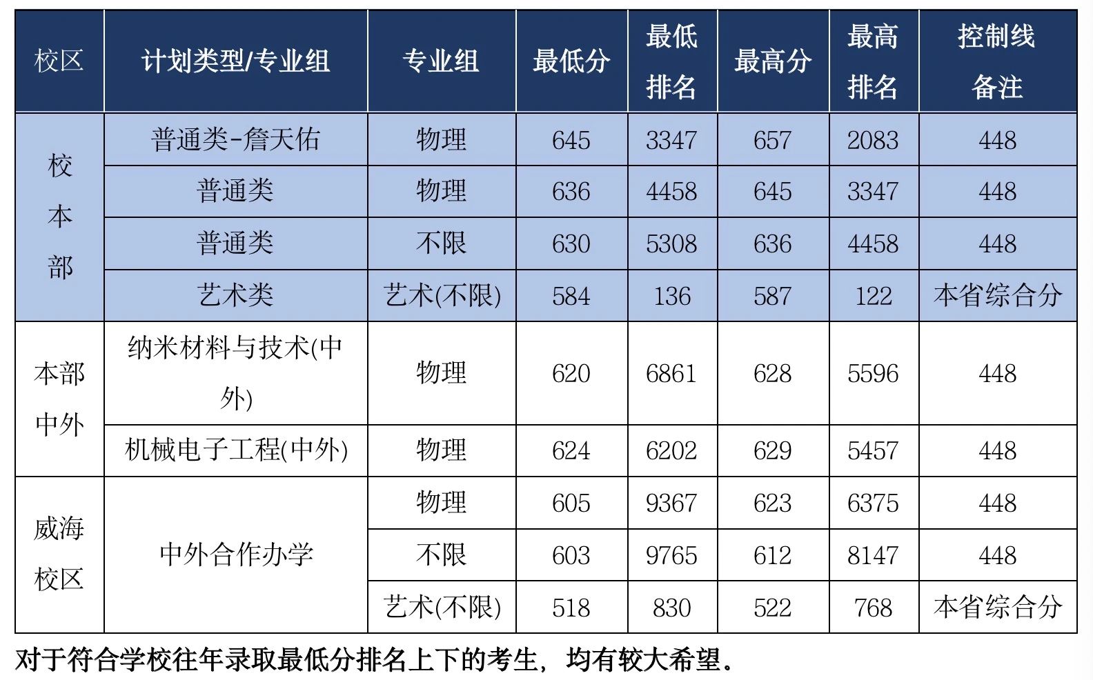 北京交通大学2024年在京招生政策