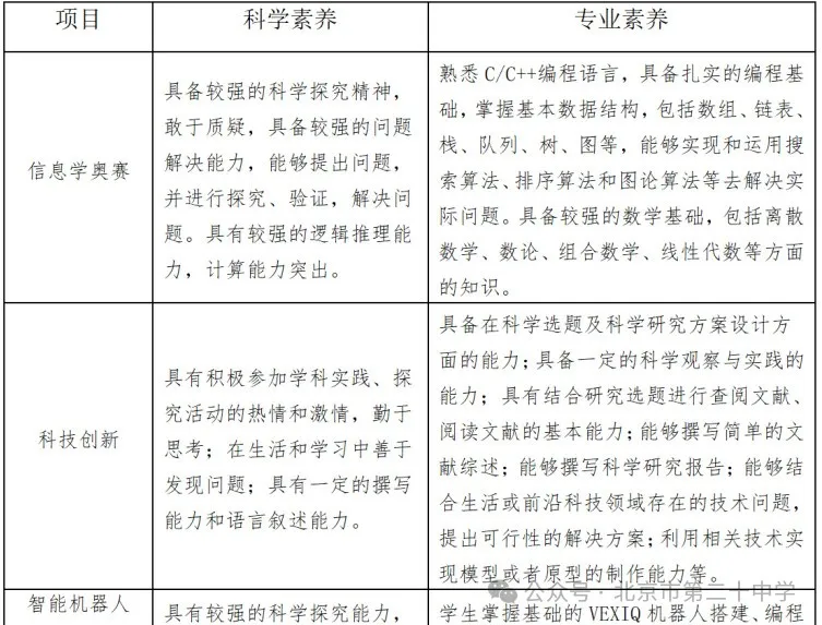 北京市第二十中学2024年高中科技特长生招生简章