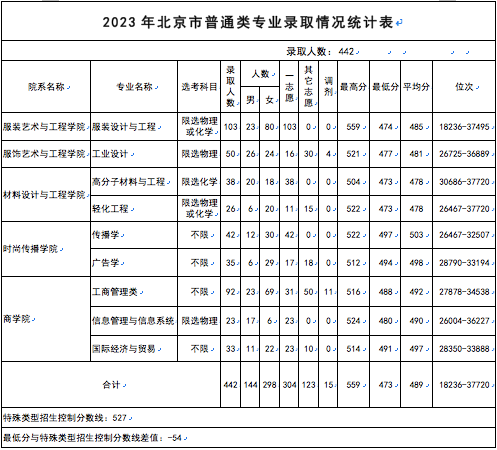 北京服装学院2024年在京招生政策