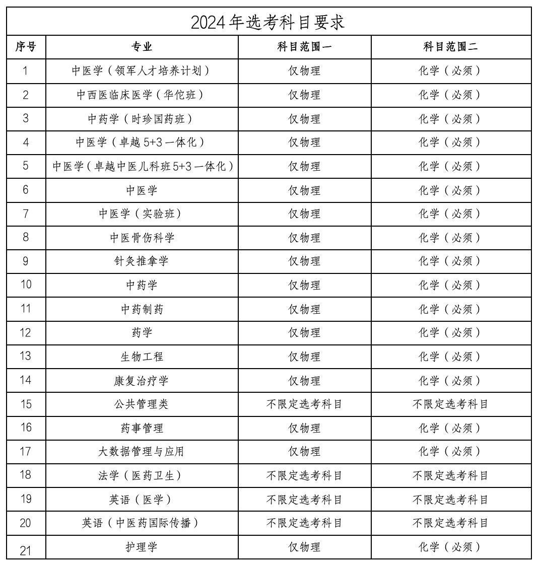 北京中医药大学2024年专业选考科目要求