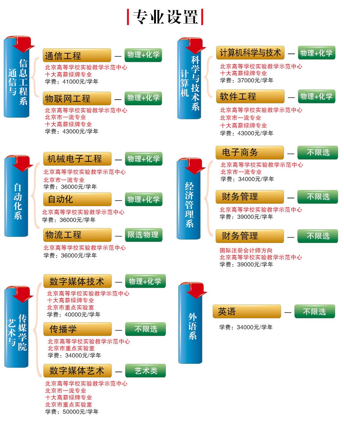 北京邮电大学世纪学院2024年招生专业选考科目要求
