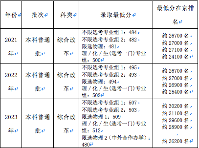 北京物资学院2024年在京招生政策