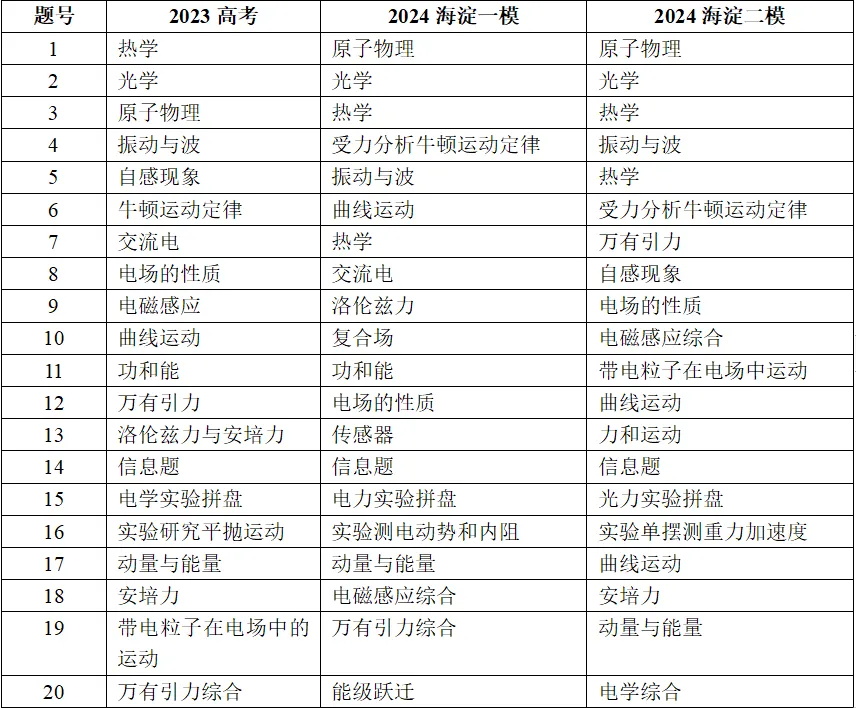 2024北京海淀高三二模物理试题分析