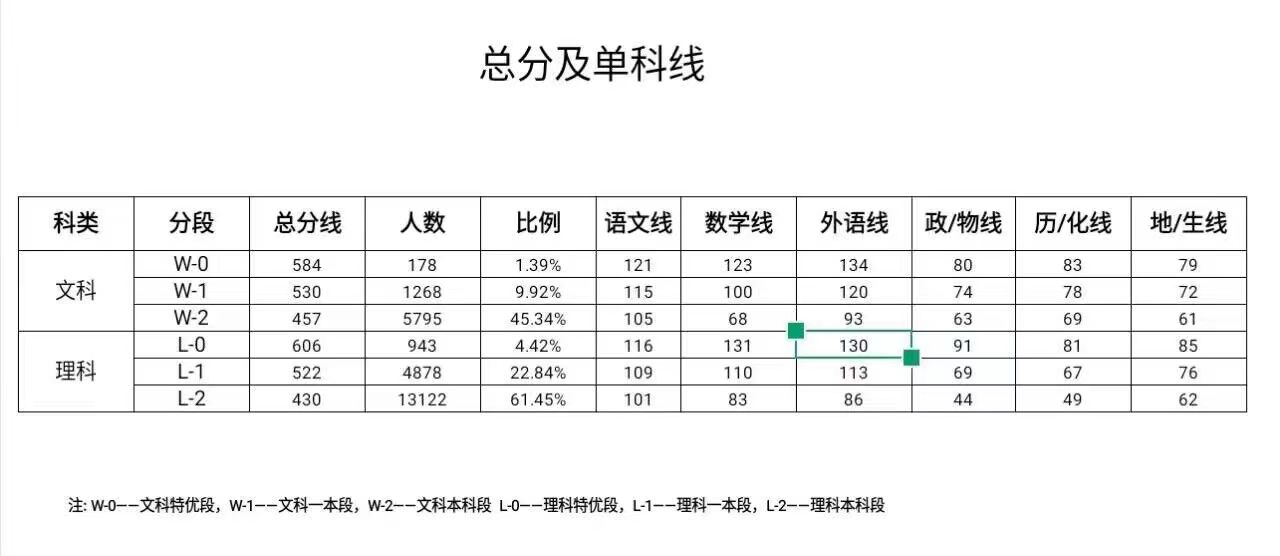 2024四川南充三诊分数线公布