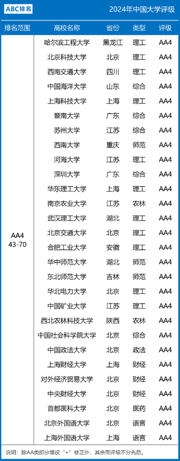2024年中国大学评级AA档（AA1~AA5）