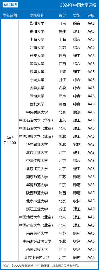 2024年中国大学评级AA档（AA1~AA5）