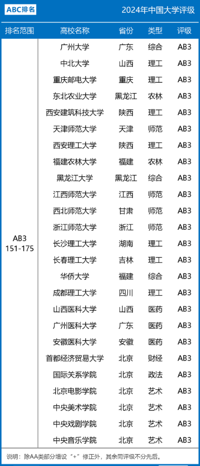 2024年中国大学评级AB档（AB1~AB5）