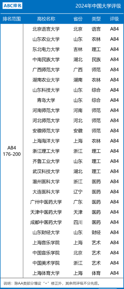 2024年中国大学评级AB档（AB1~AB5）