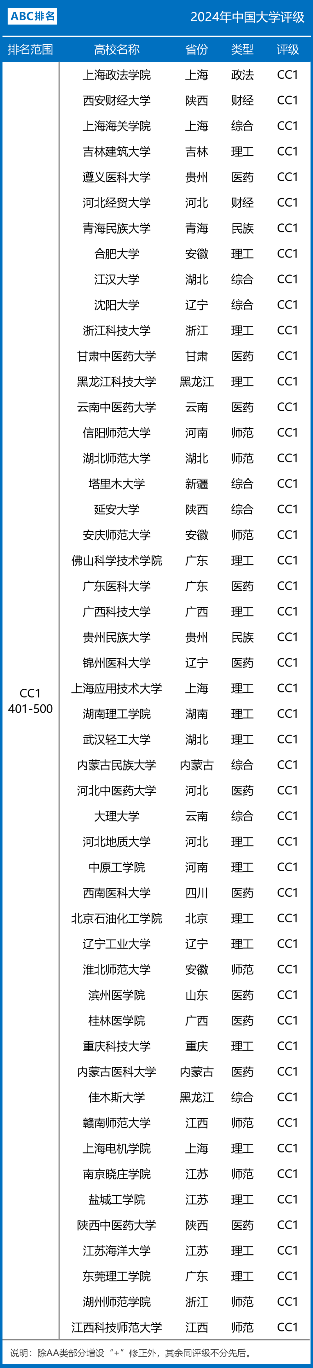 2024年中国大学评级CC档（CC1~CC5）