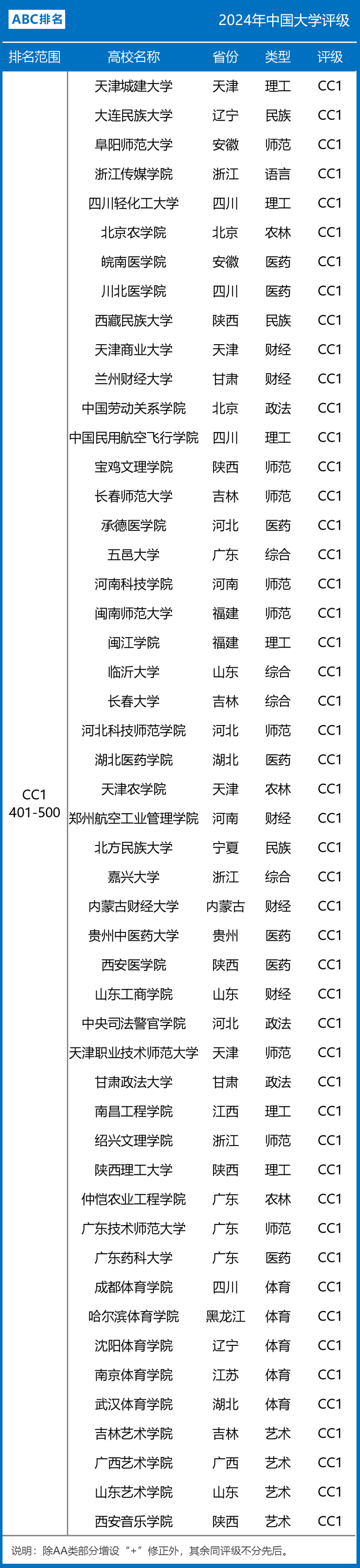 2024年中国大学评级CC档（CC1~CC5）