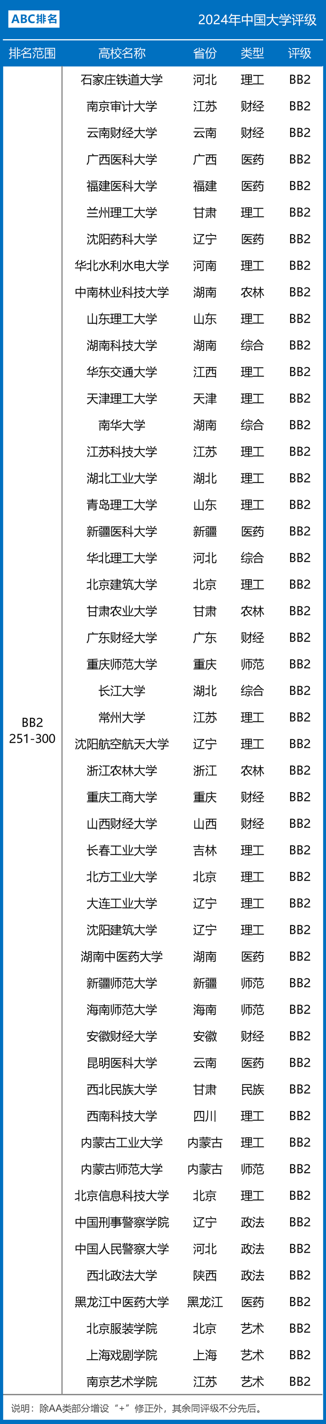 2024年中国大学评级BB档（BB1~BB5）