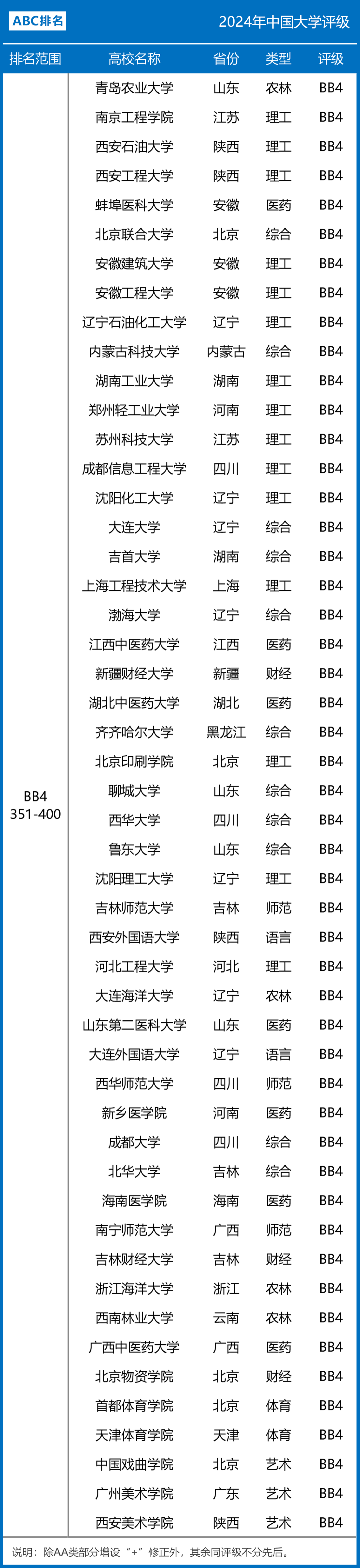 2024年中国大学评级BB档（BB1~BB5）