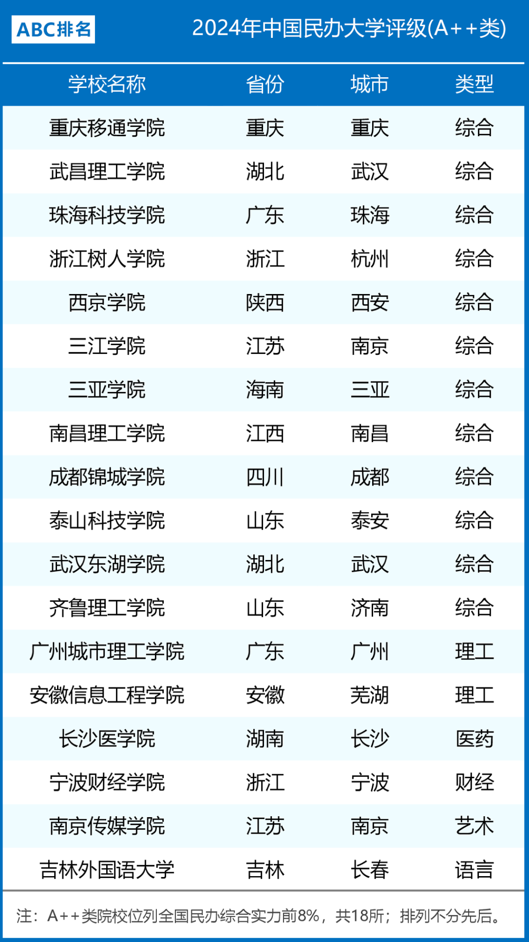 2024年中国民办大学评级（A++）