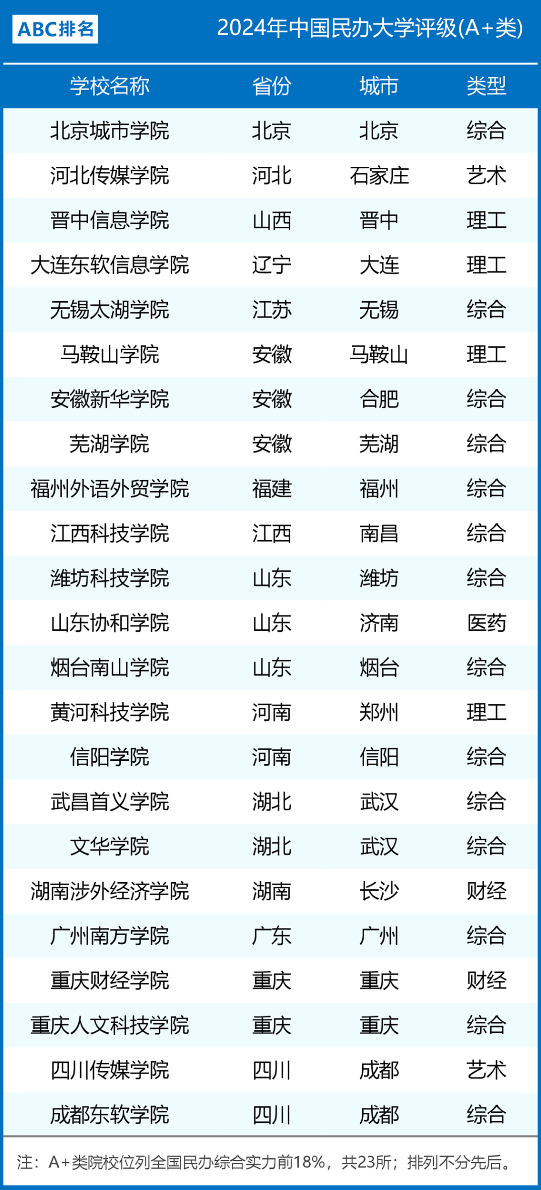 2024年中国民办大学评级（A+）
