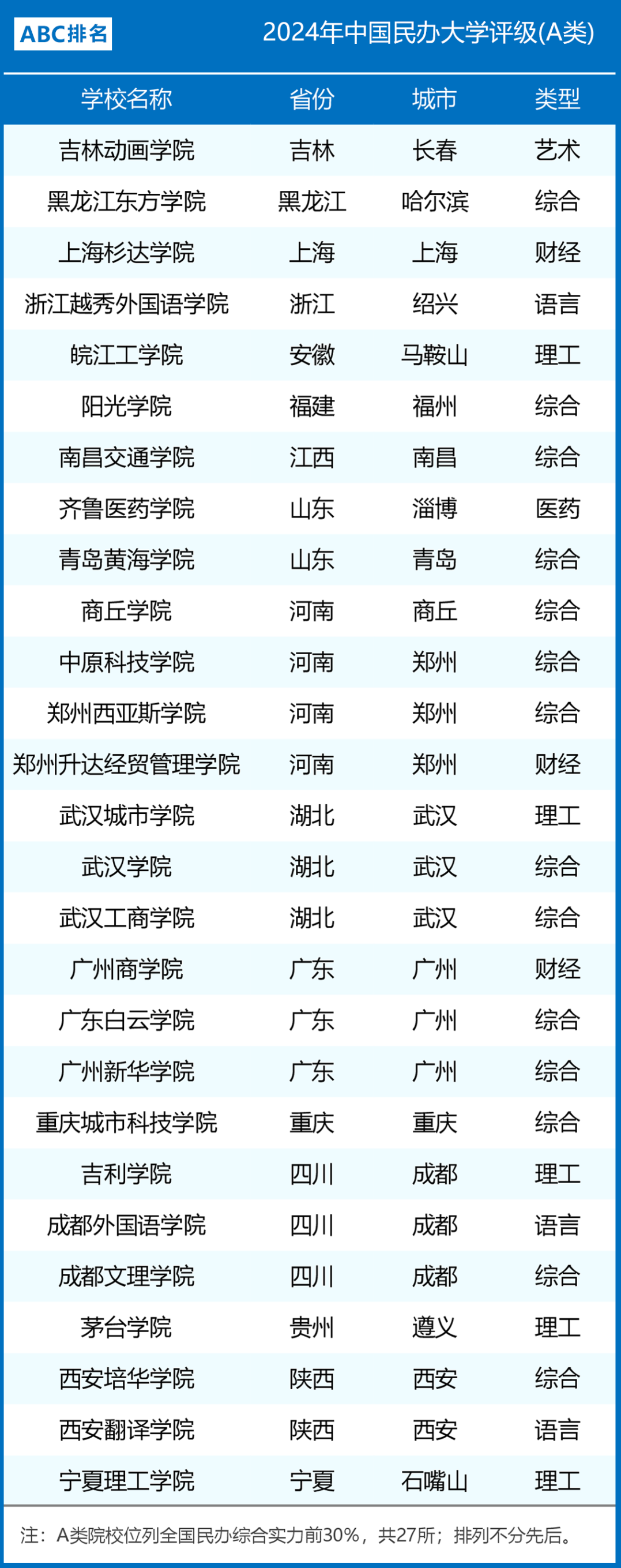 2024年中国民办大学评级（A）
