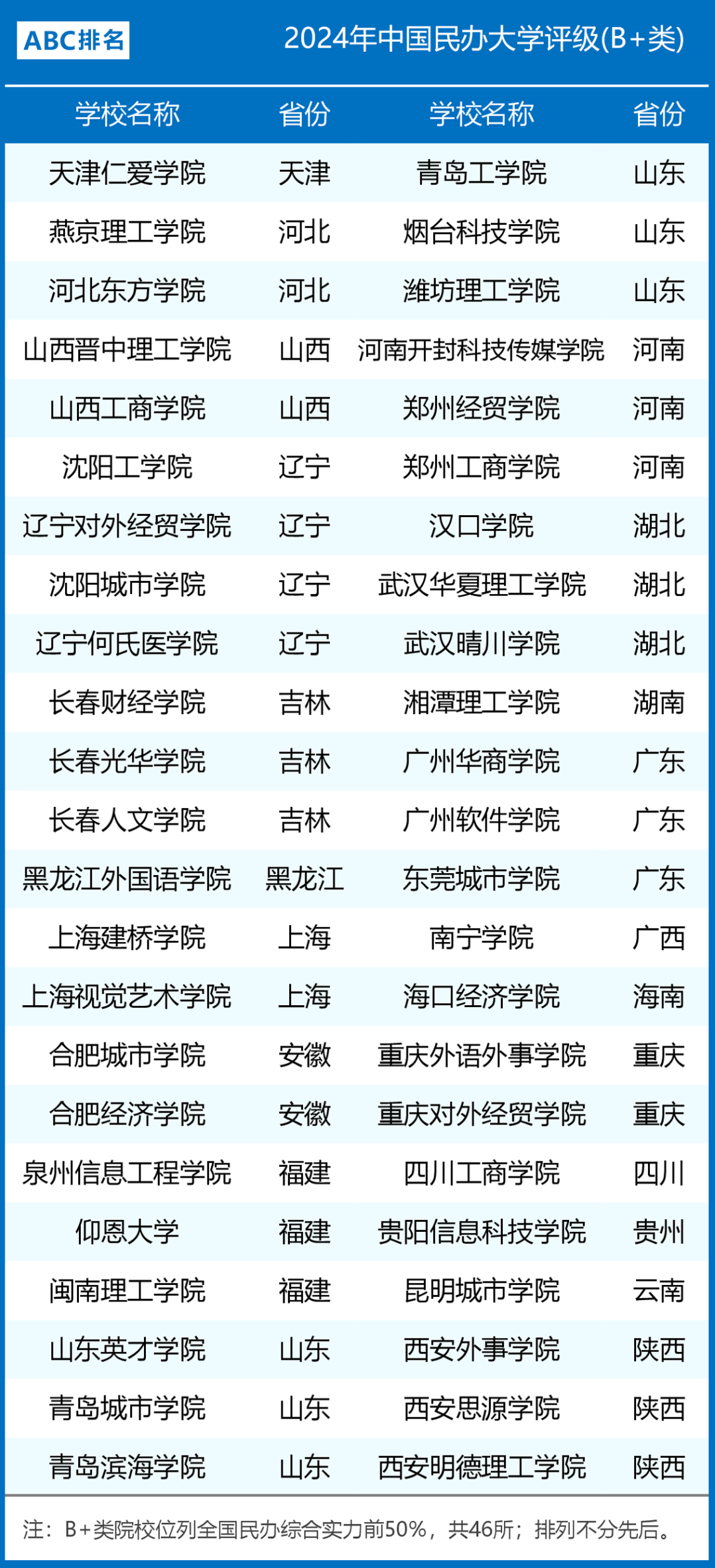 2024年中国民办大学评级（B+）