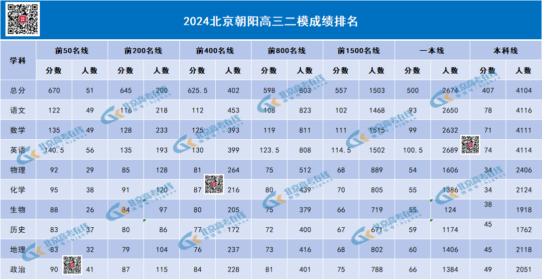 2024北京朝阳区高三二模区排名