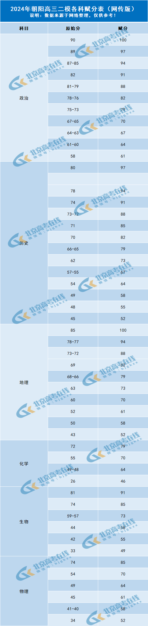 2024北京朝阳区高三二模各科赋分表