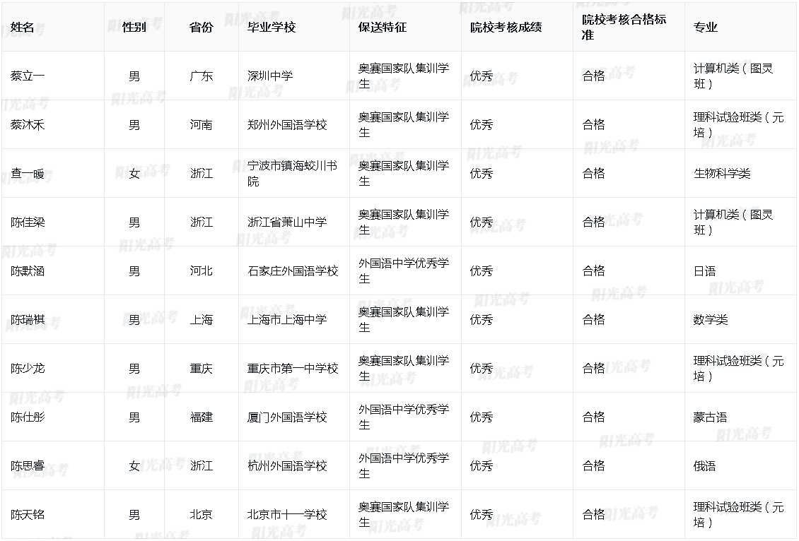 北京大学2024年保送生拟录取名单
