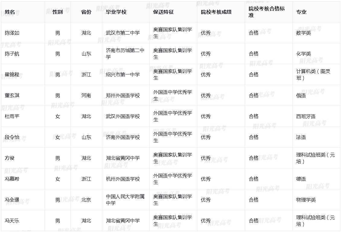 北京大学2024年保送生拟录取名单