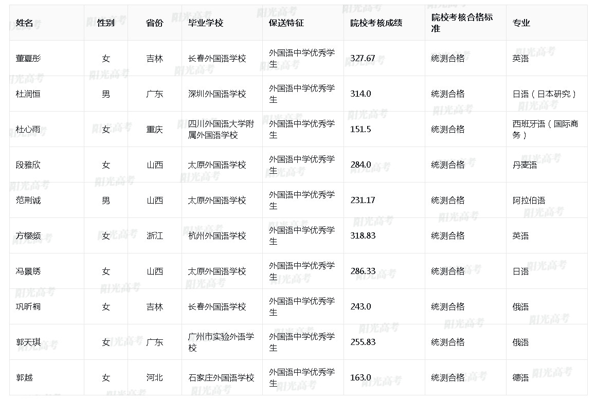 北京外国语大学2024年保送生拟录取名单