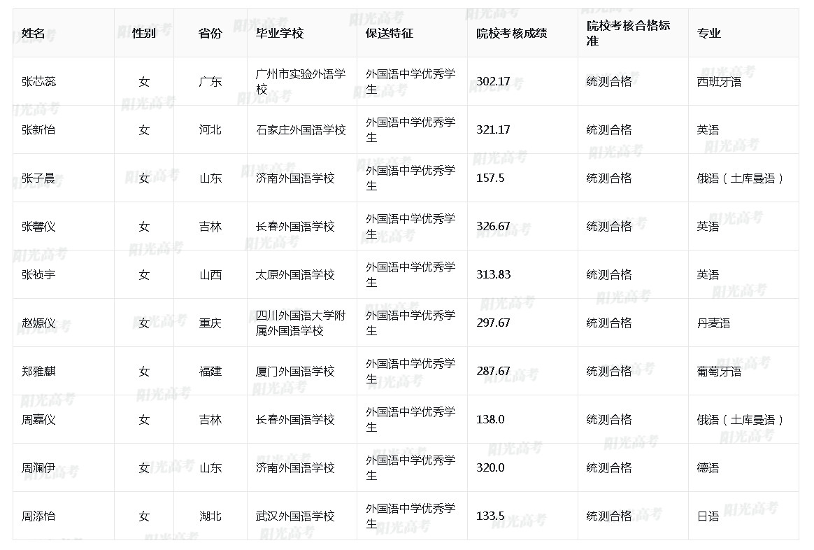 北京外国语大学2024年保送生拟录取名单