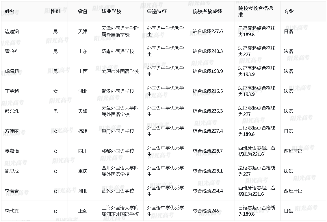 华东师范大学2024年保送生拟录取名单