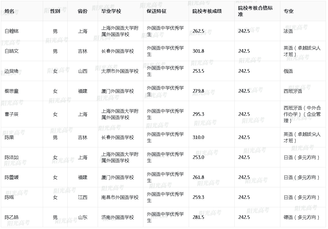上海外国语大学2024年保送生拟录取名单