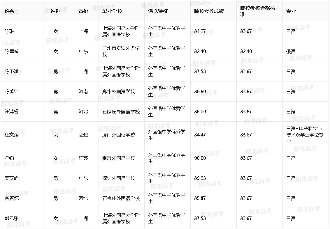 东南大学2024年保送生拟录取名单