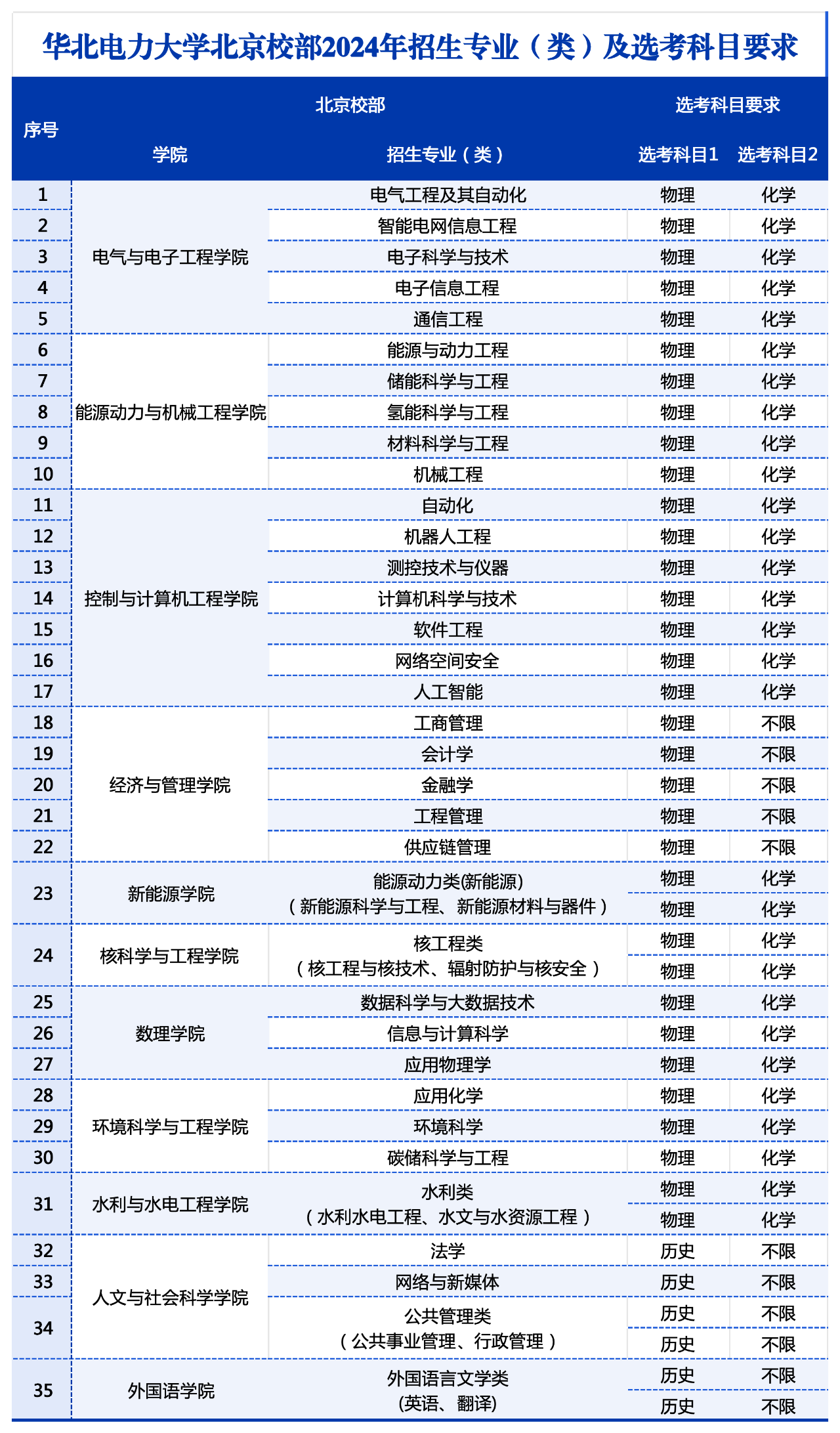 华北电力大学2024年本科招生专业（类）及选考科目要求