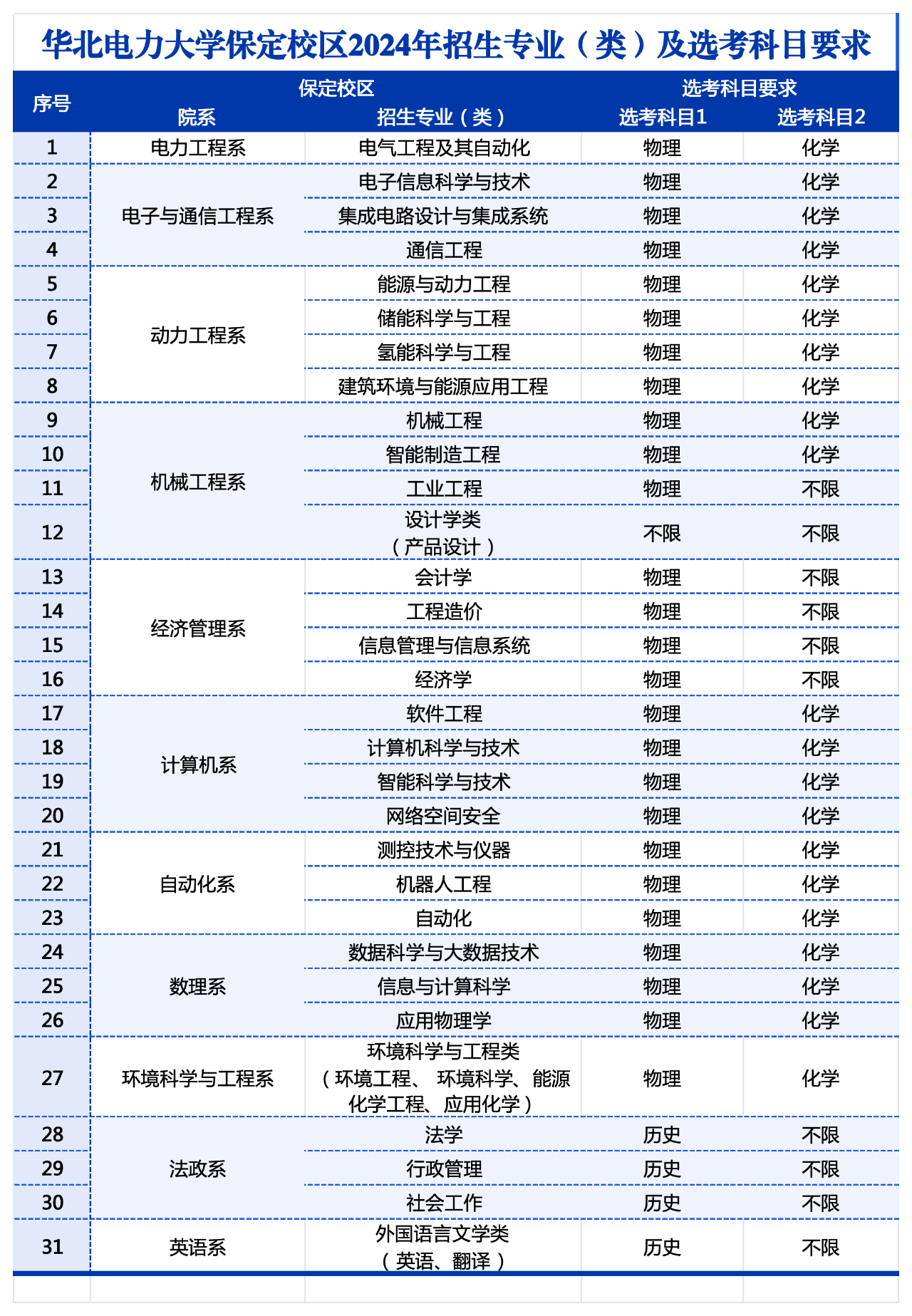 华北电力大学2024年本科招生专业（类）及选考科目要求