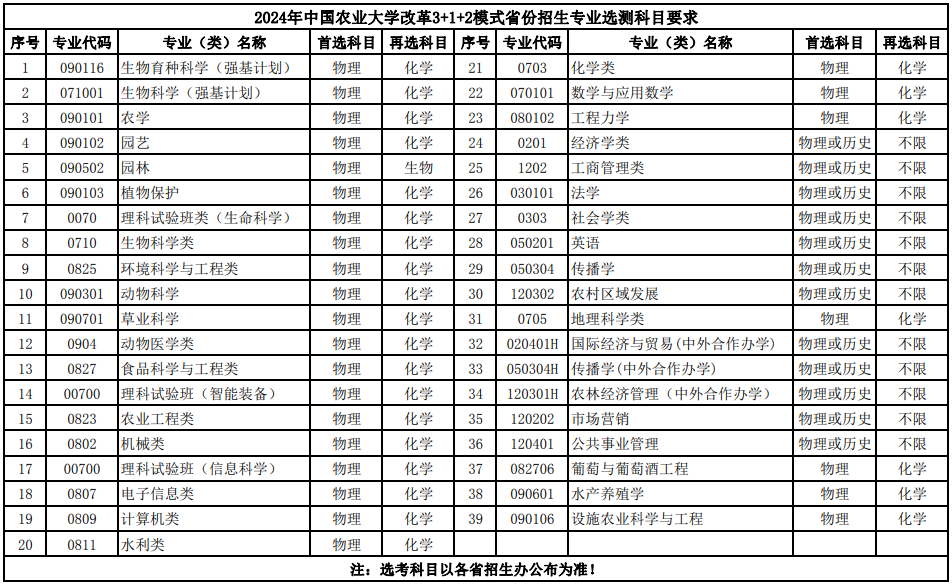 中国农业大学2024年高考改革省份本科招生专业选考科目表