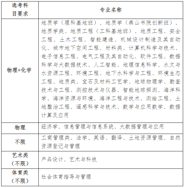 中国地质大学（北京）2024年在高考改革省份选考科目对照表