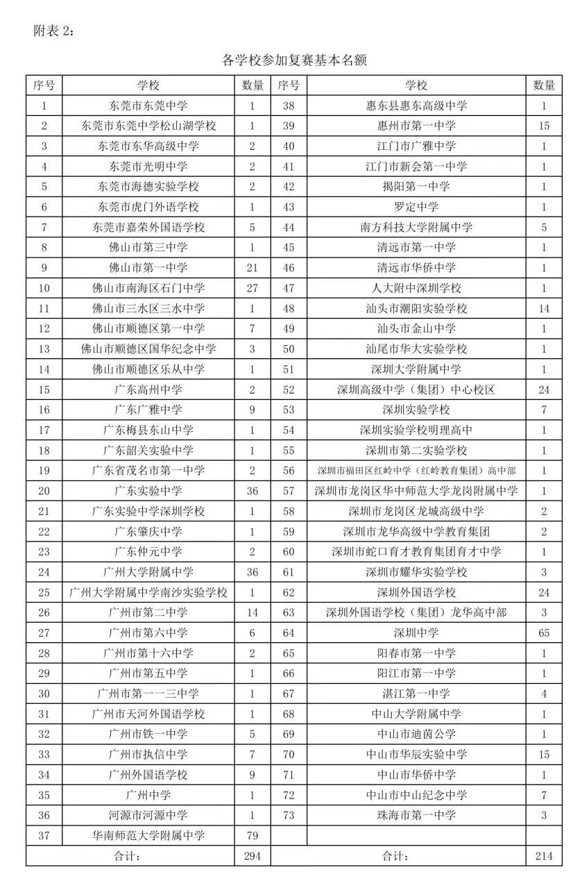 2024各省物理竞赛复赛名额分配