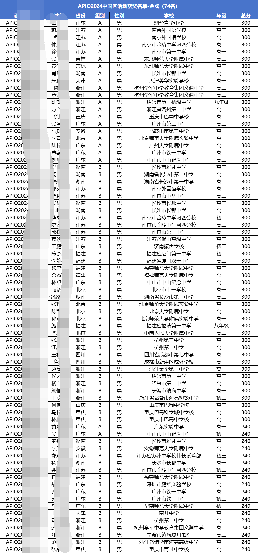 APIO2024中国区活动金牌获奖名单