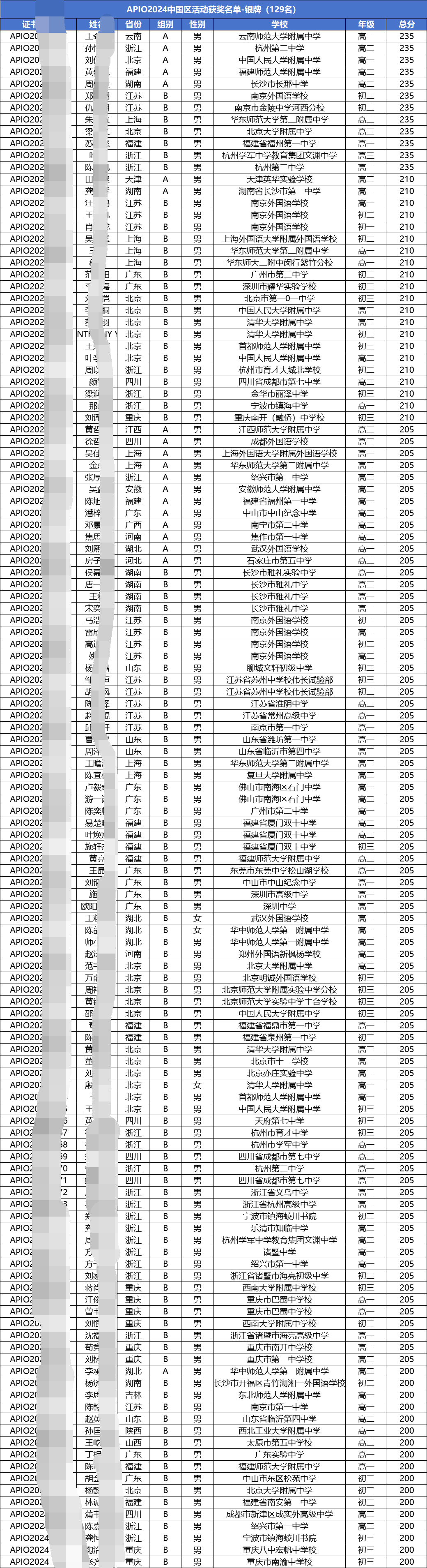 APIO2024中国区活动银牌获奖名单