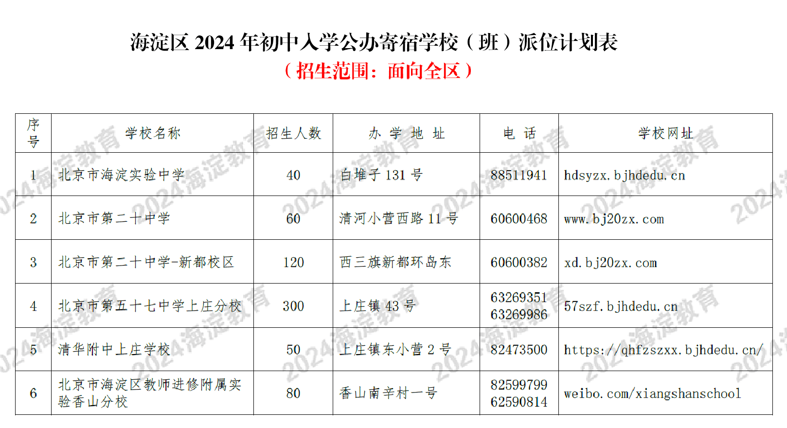 海淀区2024公办初中寄宿学校（班）派位计划表