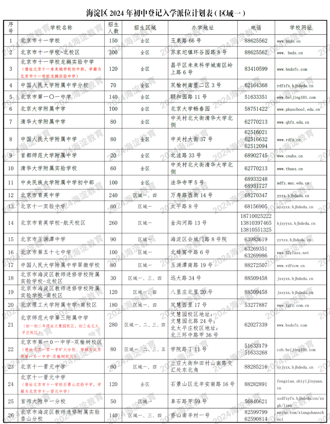 海淀区2024公办初中登记入学派位计划表
