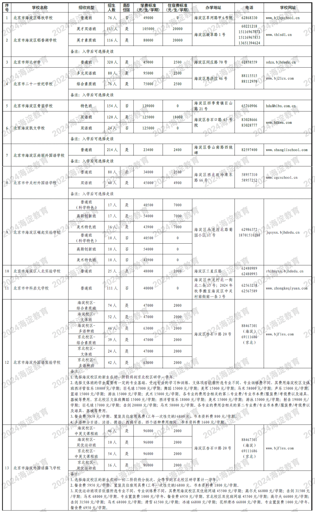 海淀区2024民办初中学校派位计划表（面向海淀区）