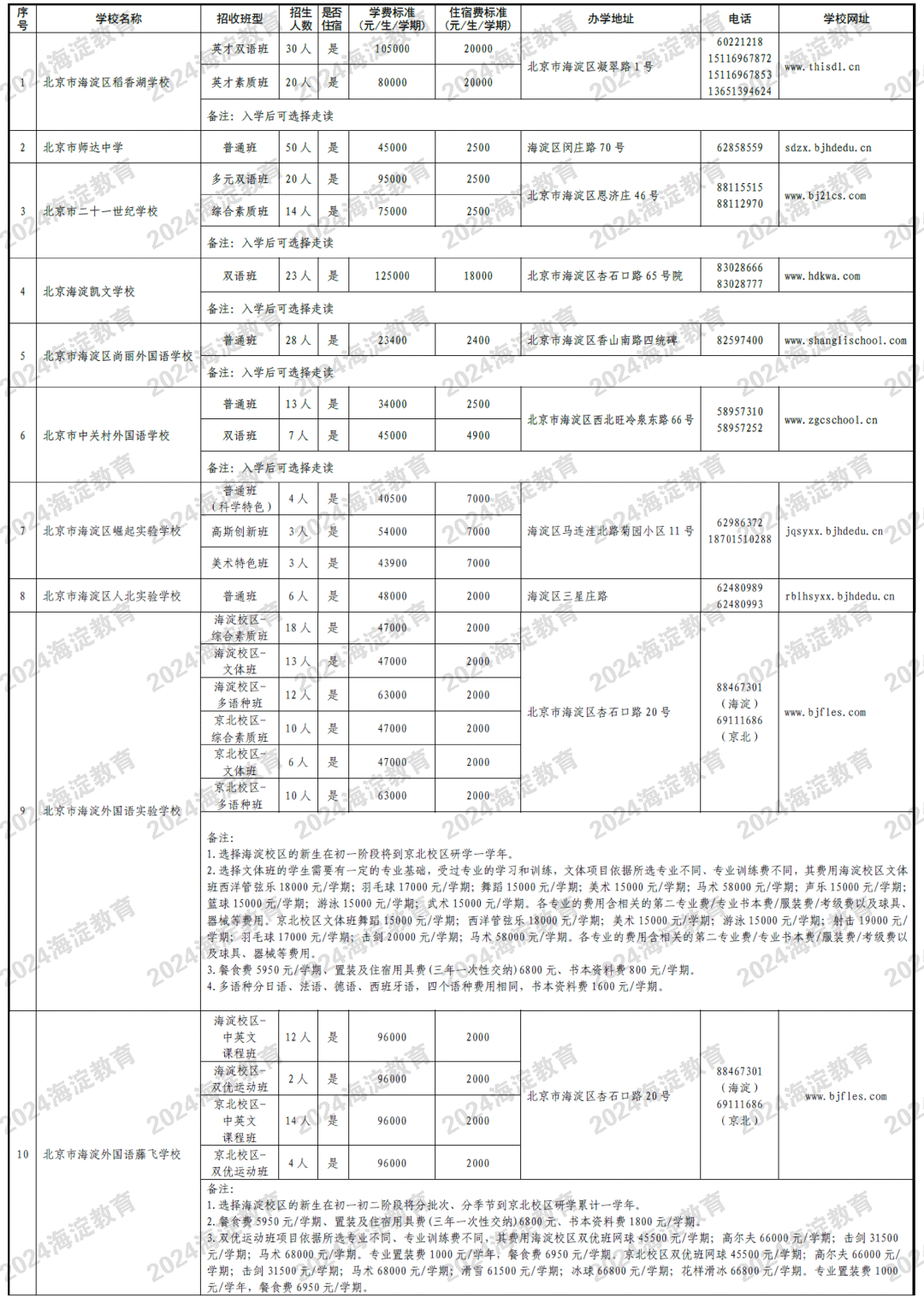 海淀区2024民办初中学校派位计划表（外区）
