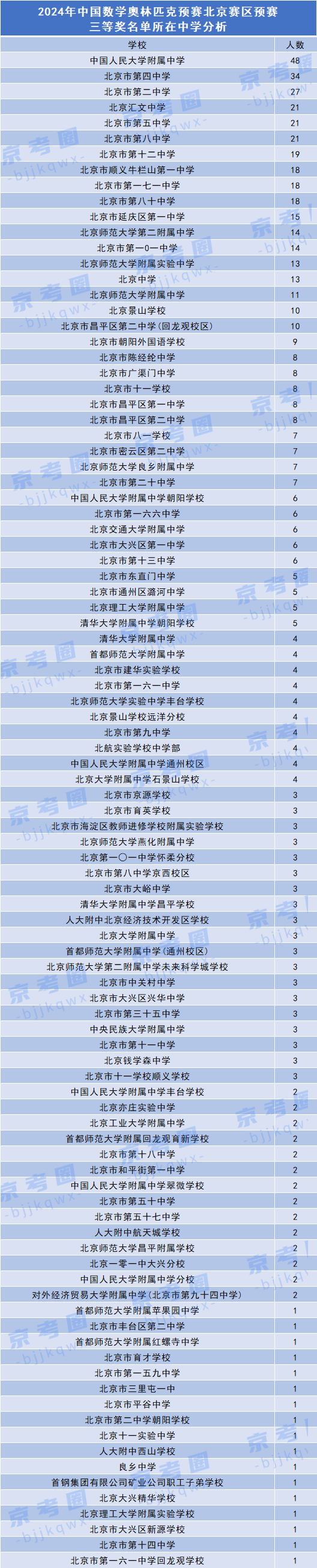 2024数学竞赛预赛北京赛区三等奖获奖名单所在中学分析
