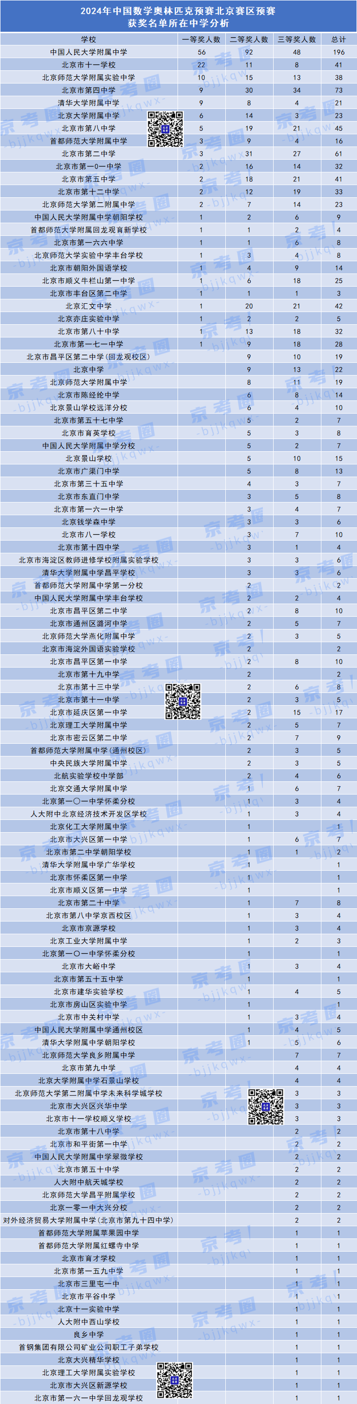 2024数学竞赛预赛北京赛区获奖名单所在中学分析