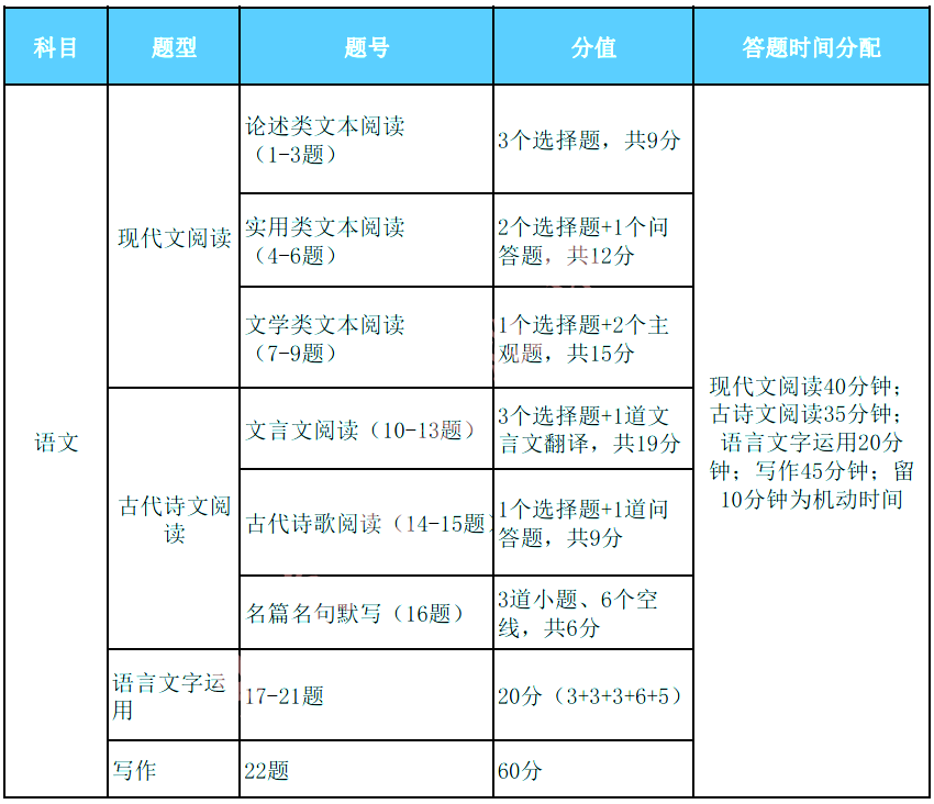 2024高考语文试卷答题时间分配+答题规范