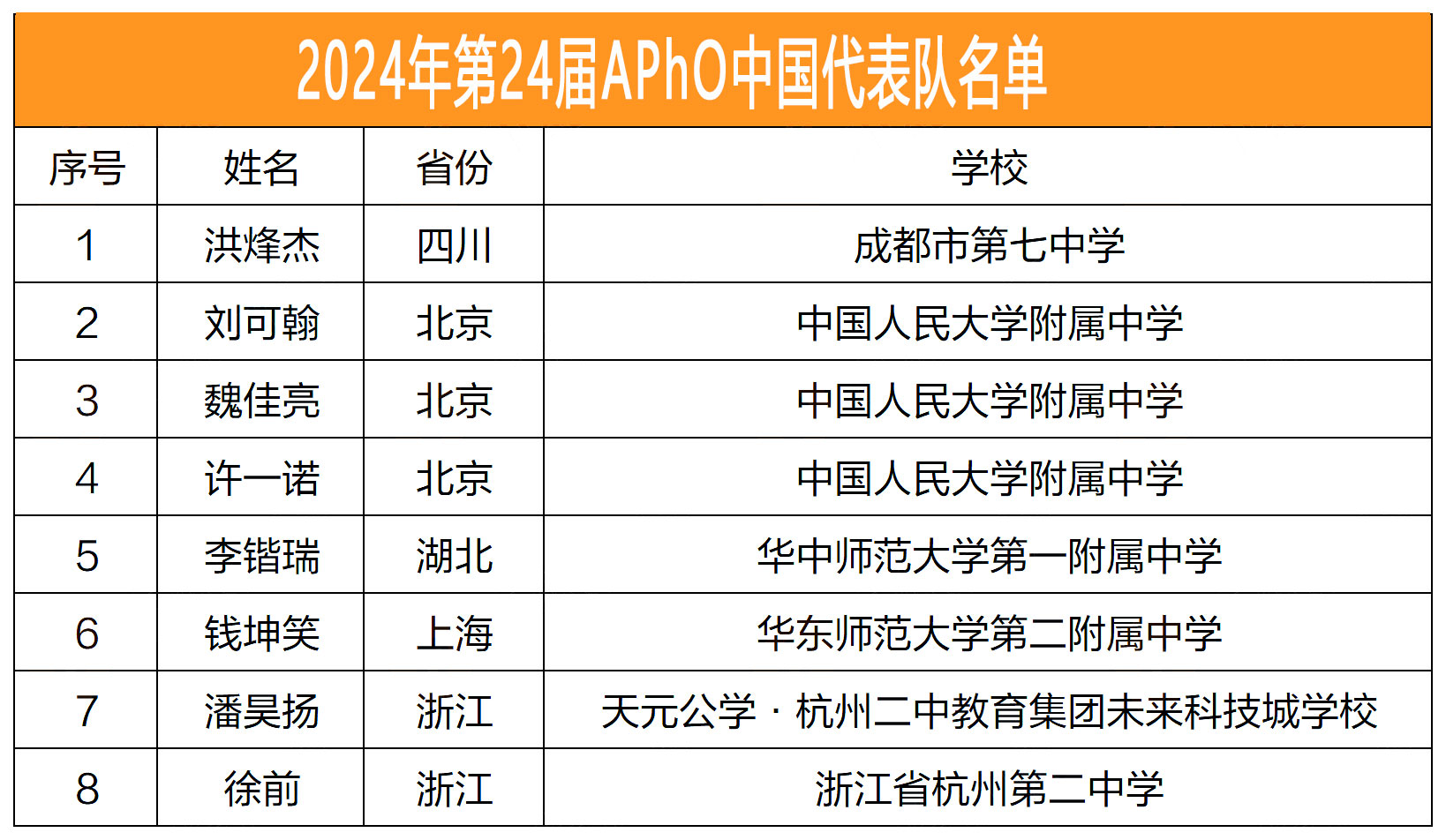 2024第24届APhO亚洲物理竞赛国家队名单及考试安排